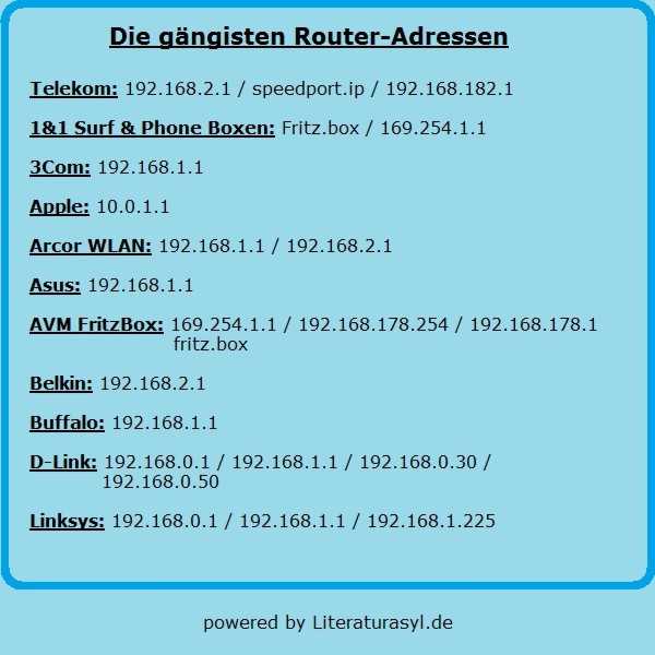 IP Adressen der meisten Routermodelle