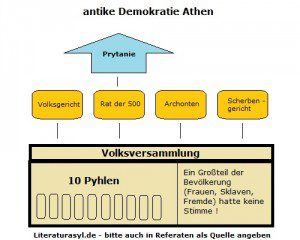 Isonomie in der antiken Demokratie Athens