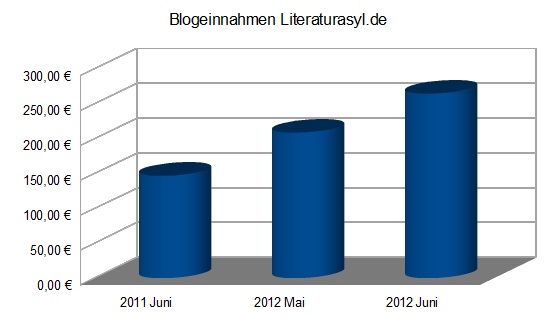 Blogeinnahmen im Vergleich