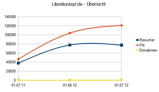 Übersicht Einnahmen und Besucher Literaturasyl