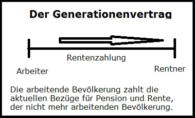 Darstellung des Generationenvertrags