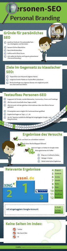 Infografik  zum Thema Personen-SEO