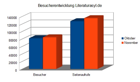 Besucherentwicklung auf dem Literaturasyl im letzten Monat