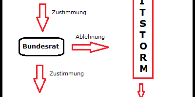 Darstellung der politischen Entscheidungen zum LSR