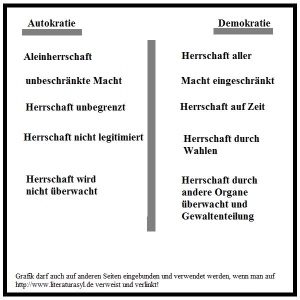 Autokratie vs Demokratie