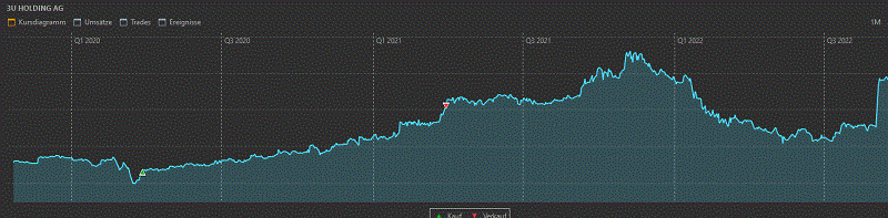 Chart 3U Holding