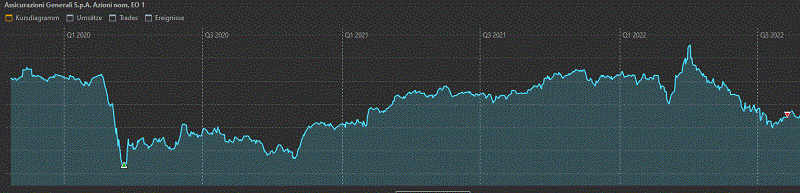 Chart von Generali - Home Bias durch Beiteiligung an DVAG